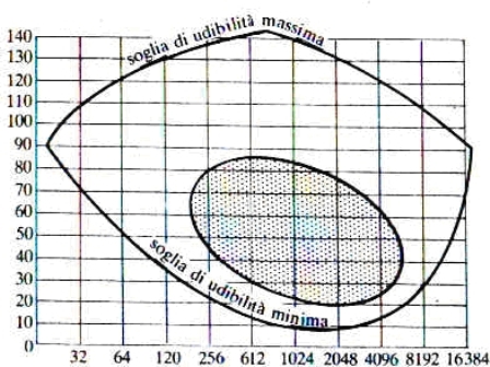 Grafici di Wegel